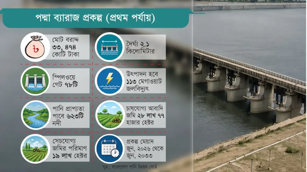 একনেকে চূড়ান্ত অনুমোদন পেল পদ্মা ব্যারাজ প্রকল্প
